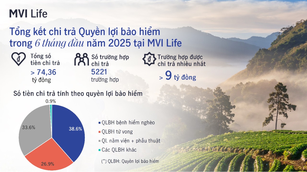 Chi -tra-QLBH-6thang-dau-nam-2025